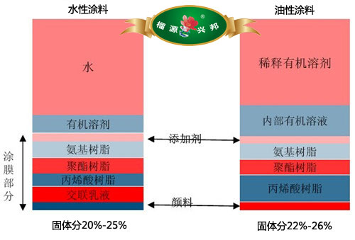 什么是水性漆？油性漆？水性涂料和油性涂料區(qū)別對(duì)比